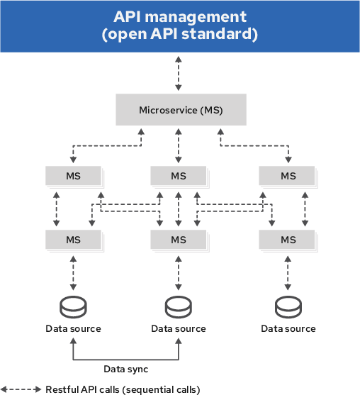 Figure 1. High-level architecture of a typical synchronous API system