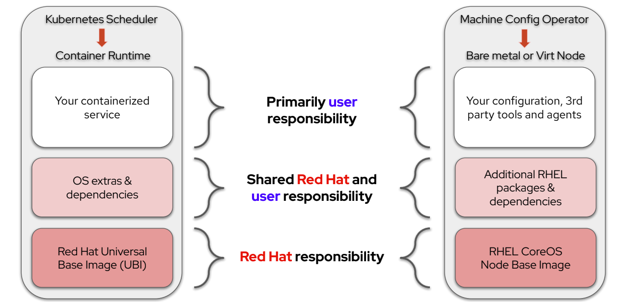 Loading kernel modules to OpenShift nodes using CoreOS layering