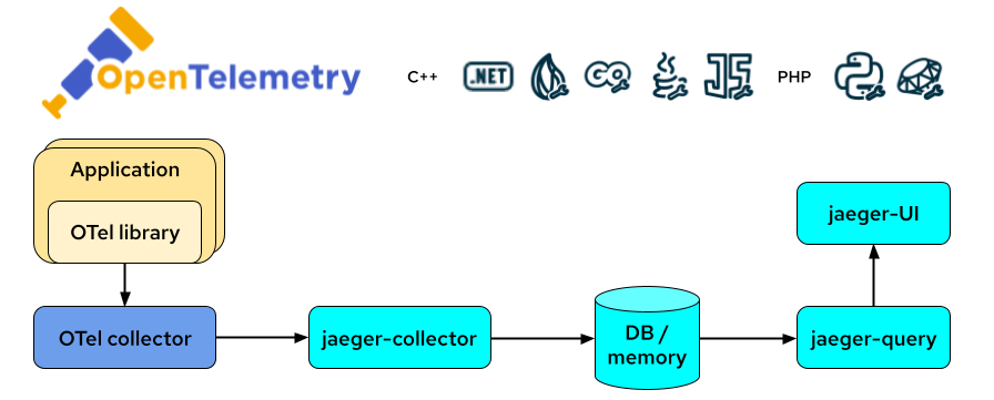 Collector  OpenTelemetry