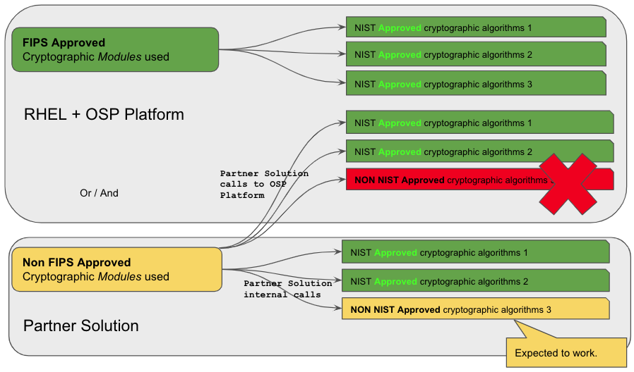 Red Hat OpenStack Platform 17.1 Brings New Security Features