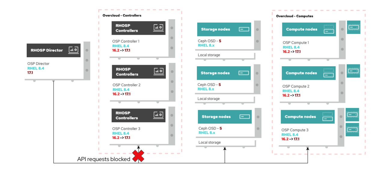 Streamlining Red Hat OpenStack Platform Upgrades
