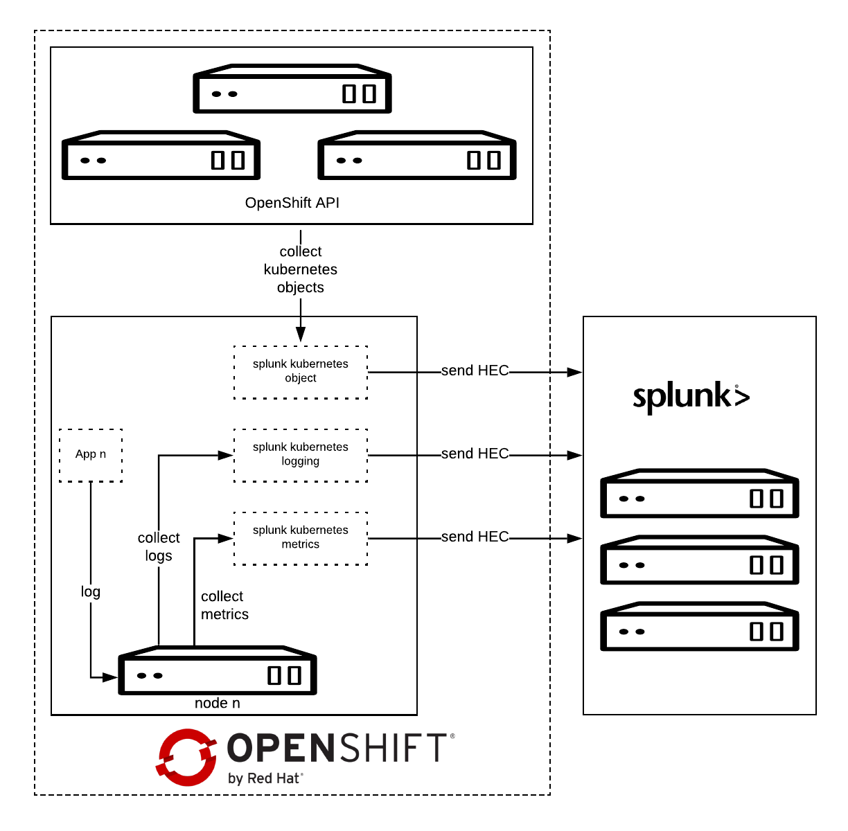 Splunk Connect for OpenShift All About Objects