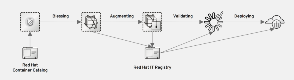 Federated CI/CD Pipeline 