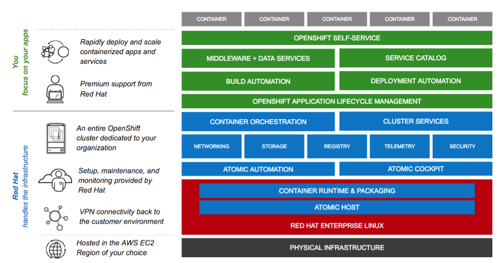 Announcing the General Availability of OpenShift Dedicated