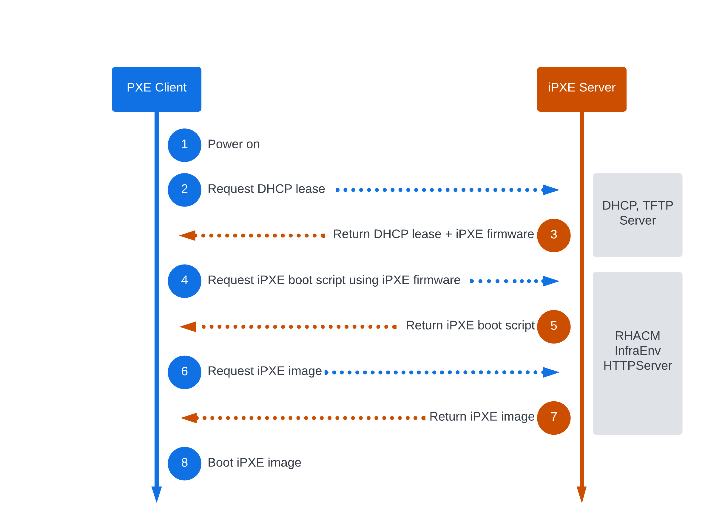 PXE Artifacts in Red Hat Advanced Cluster Management for