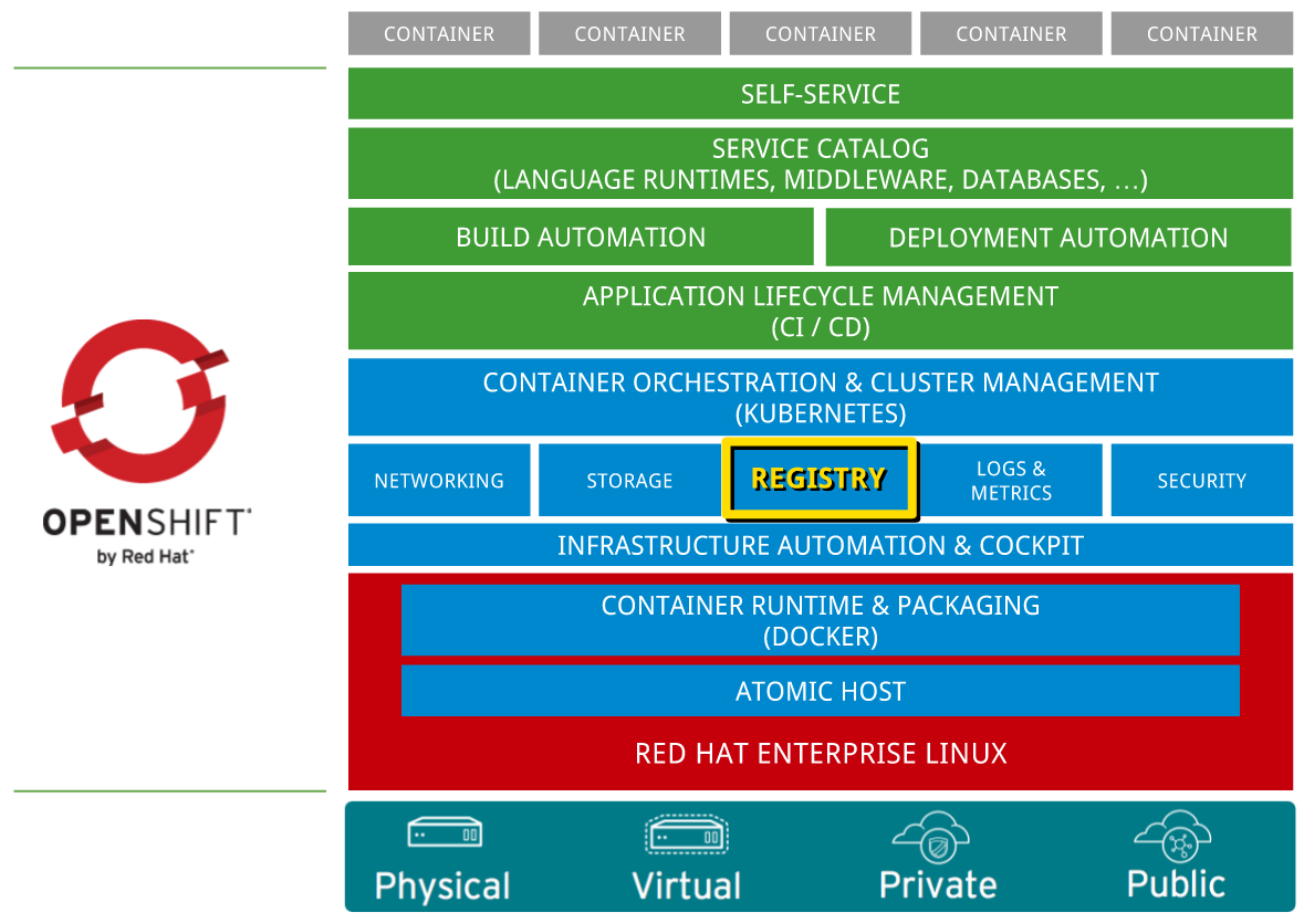 What’s New in OpenShift 3.3 Enterprise Container Registry