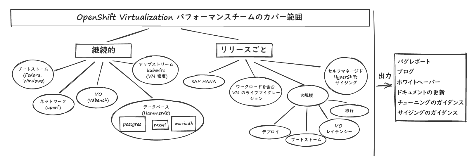 舞台裏：OpenShift Virtualization パフォーマンスおよびスケールチームの紹介