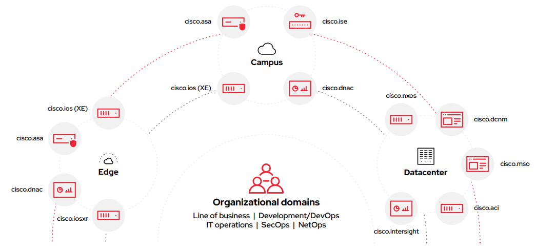Figure 2. Red Hat Ansible Automation Platform orchestrates a variety of Cisco devices and platforms across domains.