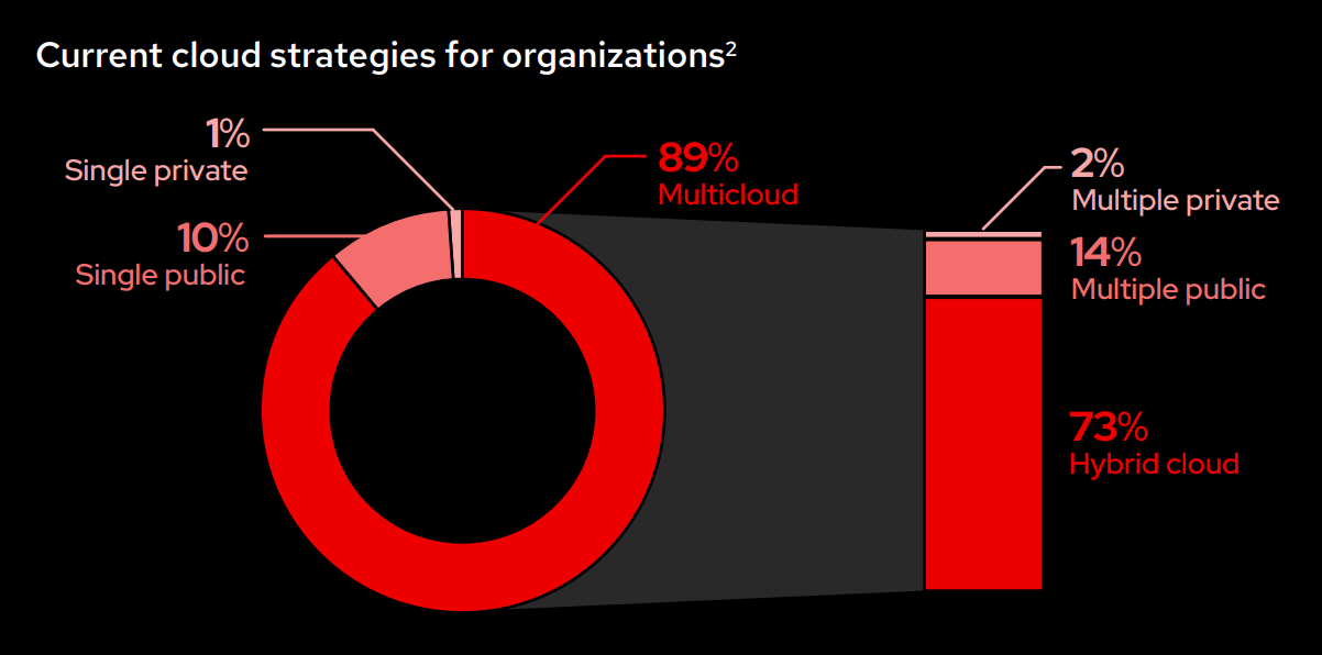 chart showing Current cloud strategies for organizations