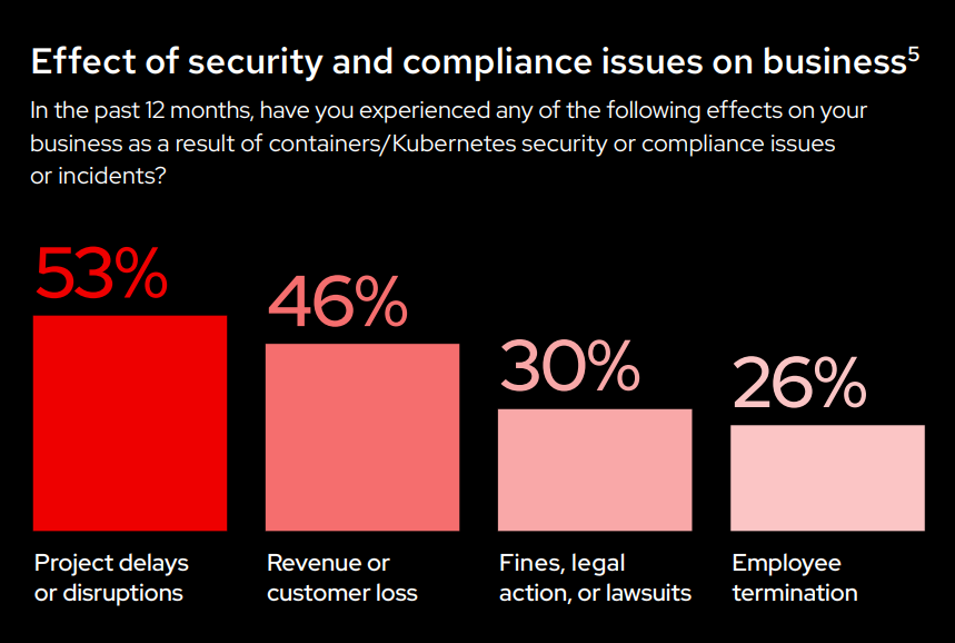 bar chart showing the Effect of security and compliance issues on business in percentages