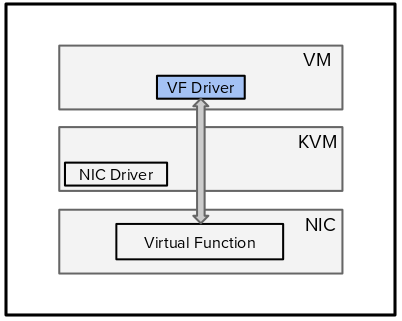 Drawing 1: Direct hardware access using SR-IOV