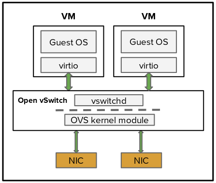 ￼Drawing 2: standard OVS architecture; user-space and kernel space layers