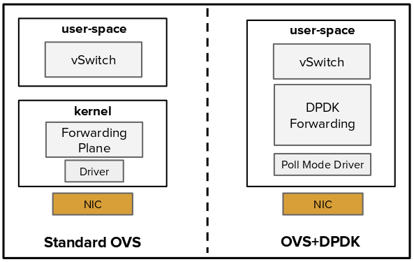 Drawing 3: standard OVS versus user-space OVS accelerated with DPDK