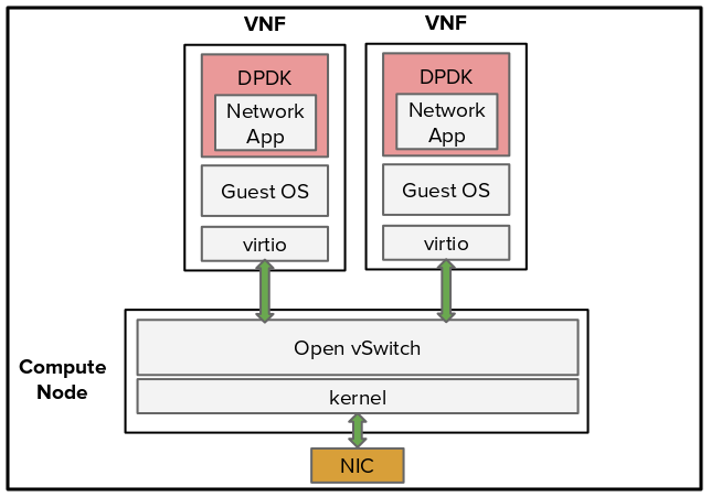 Drawing 4: standard OVS with DPDK-enabled VNFs