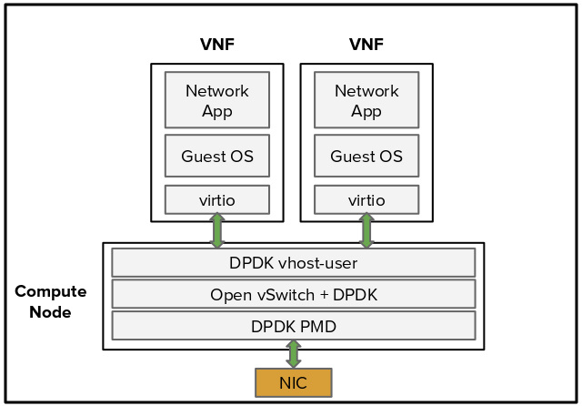 Drawing 5: DPDK-accelerated OVS with standard VNFs