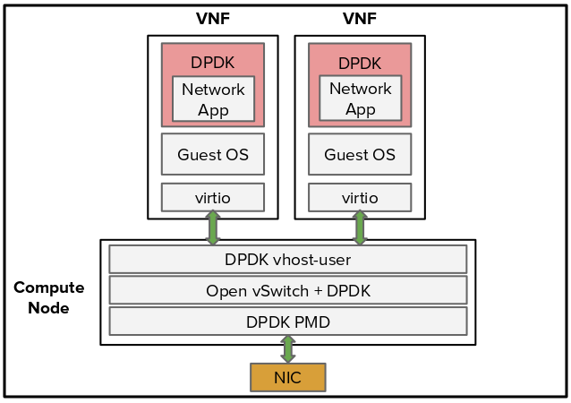 Drawing 6: DPDK-accelerated OVS with DPDK enabled VNFs