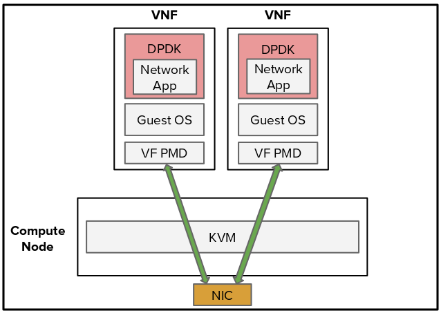 Drawing 7: SR-IOV with DPDK enabled VNFs