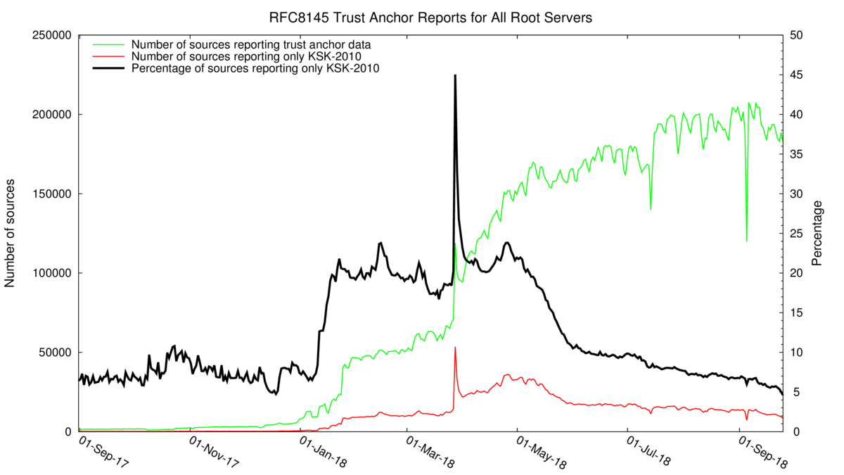 Bad DNS servers