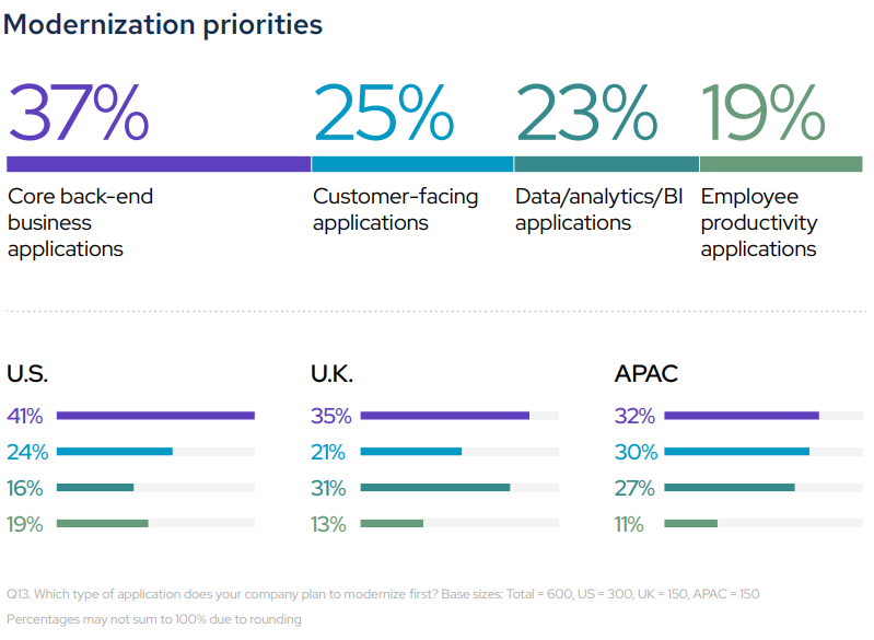 Modernization priorities