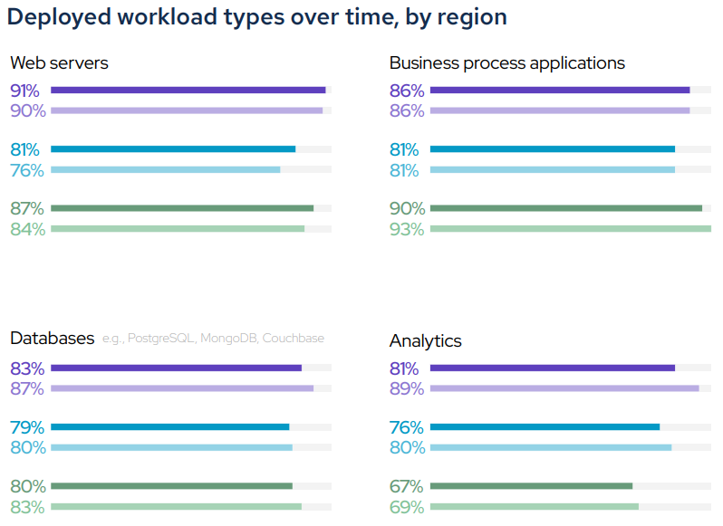 Deployed workload types over time, by region
