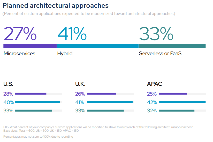 Planned architectural approaches