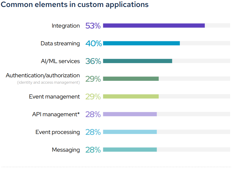 Common elements in custom applications