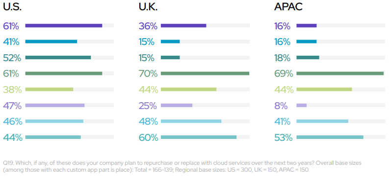 Plans to repurchase or replace elements with cloud services within the next two years (among those with each element in place)