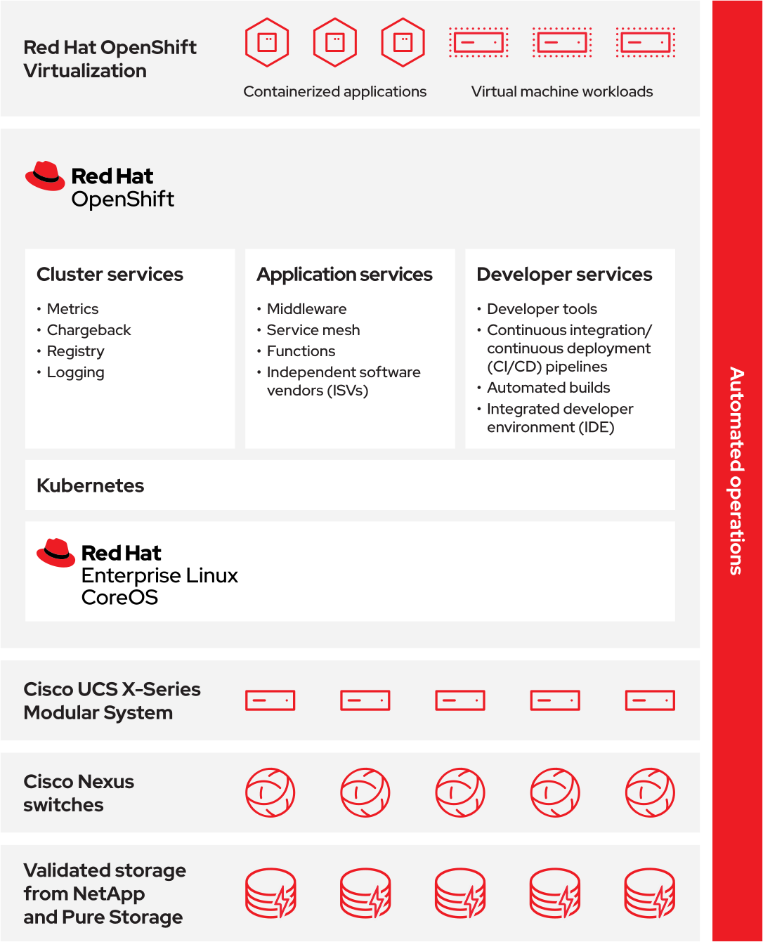 Cisco Validated Designs with Red Hat OpenShift Virtualization combine compute, networking, and storage to simplify and speed virtual machine migration, deployment, and management in hybrid cloud environments.