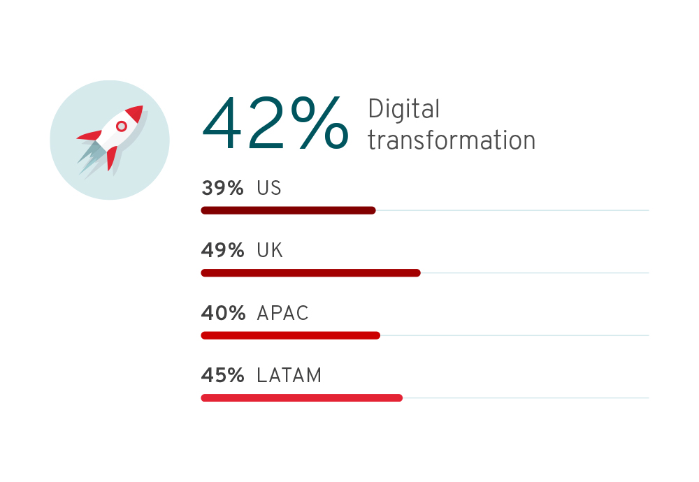 Survey Says - Digital Transformation