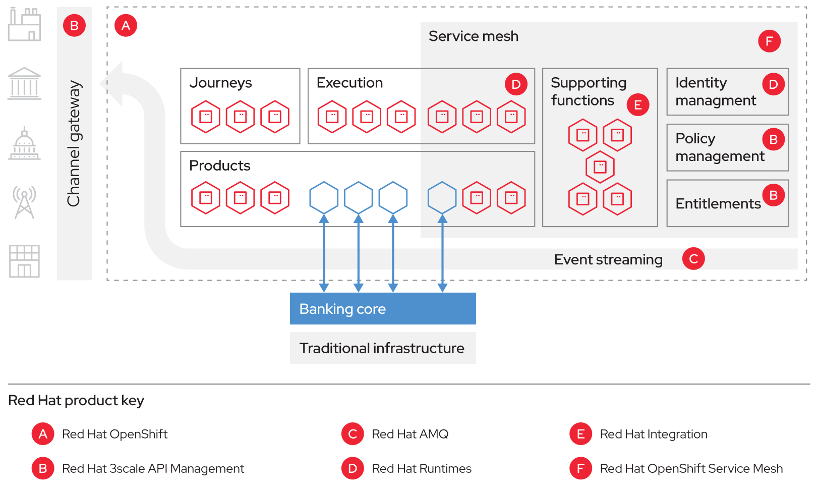 Figure 1. The extend modernization approach adds new interface layers to existing core banking services.
