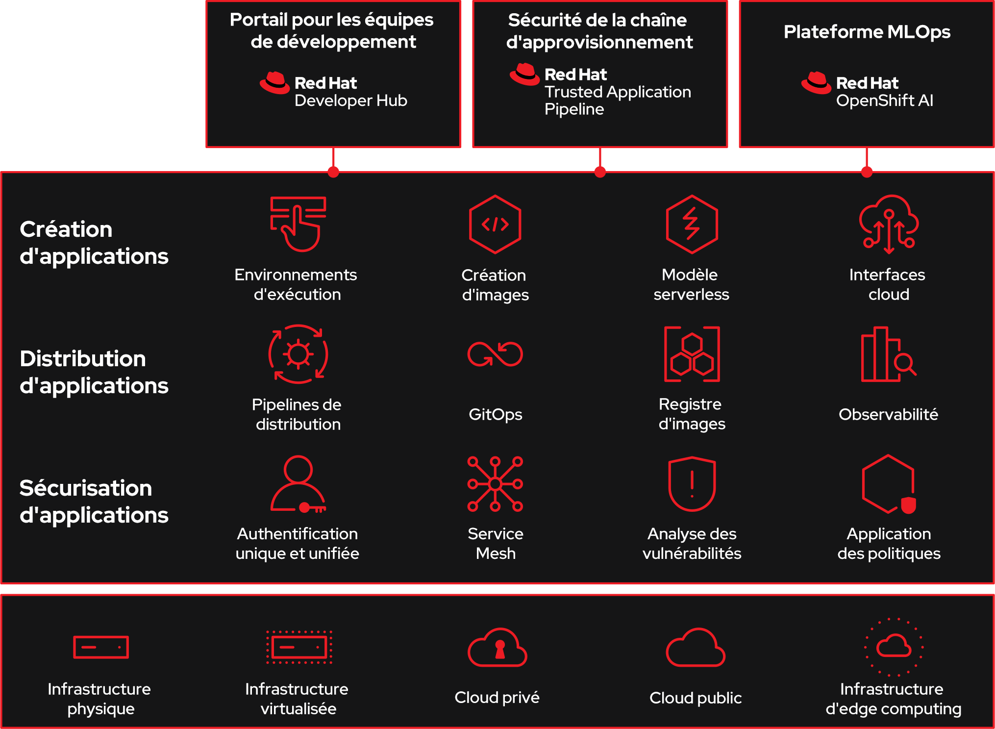 Schéma des composants de base d'OpenShift pour les équipes de développement