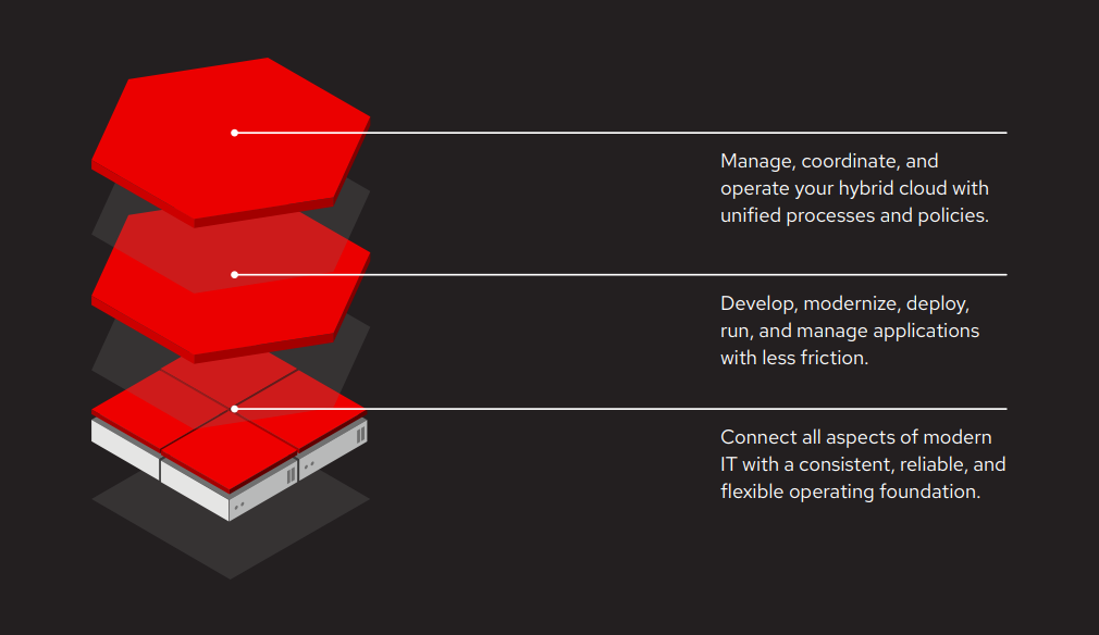 A 3-tiered Red Hat technology stack for managing hybrid cloud and modernizing applications