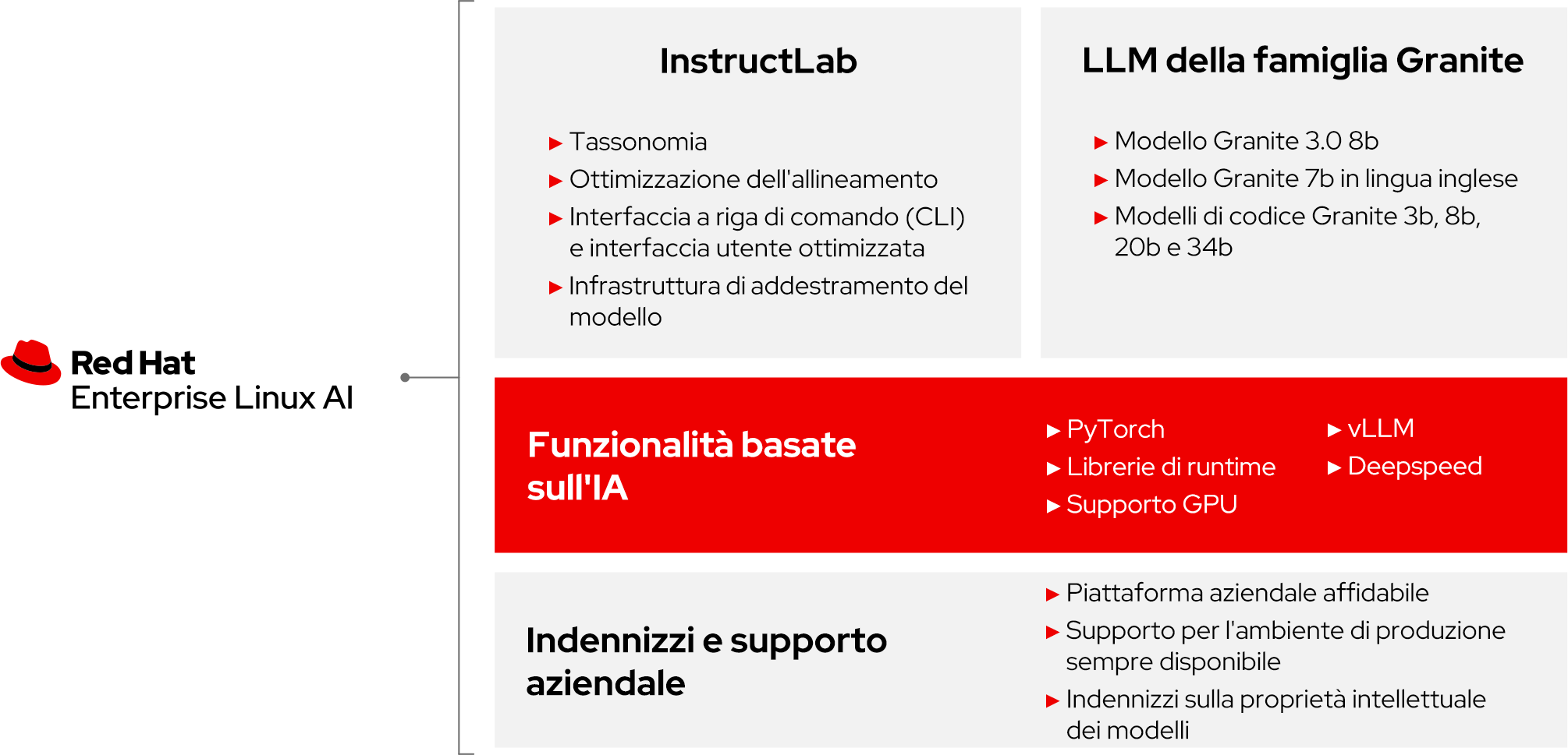 Diagramma della panoramica di RHEL AI