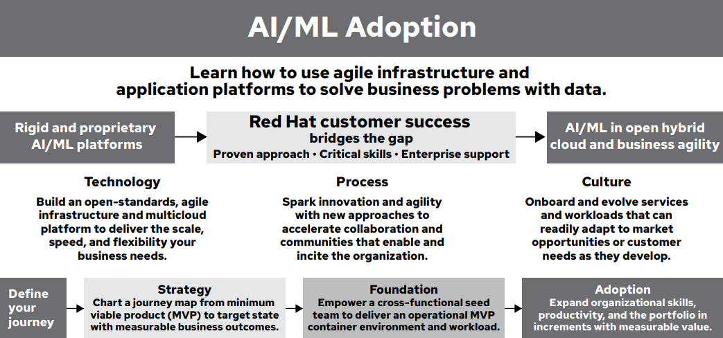 Red Hat Services Solution: Open AI Platform