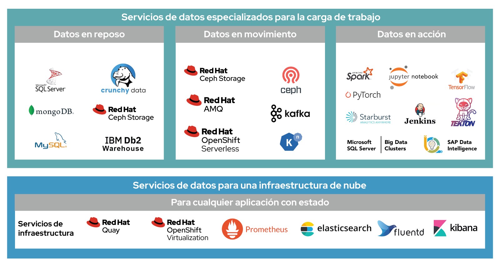 Figura 2. Red Hat OpenShift Data Foundation proporciona almacenamiento en contenedores que da soporte a varios tipos de cargas de trabajo.
