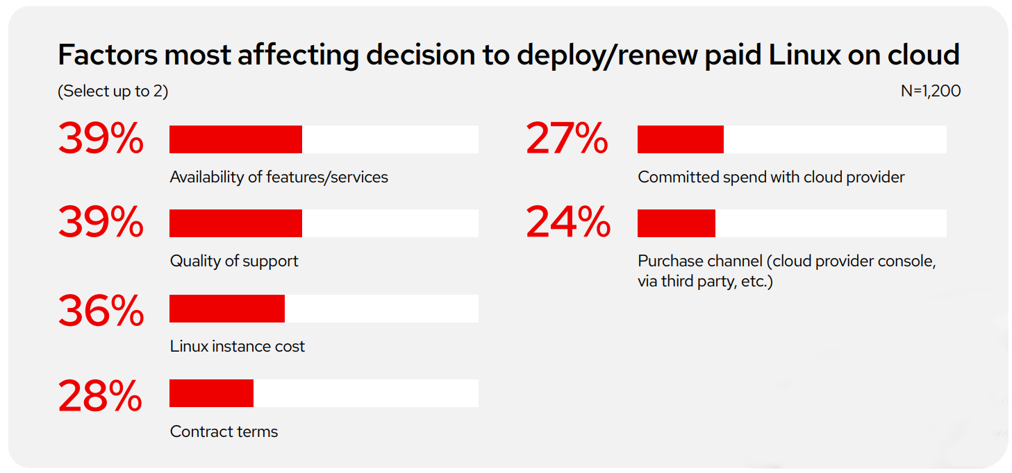 Chart showing availability of features and services and quality of support were the factors most affecting respondents’ decisions around their choice of Linux.