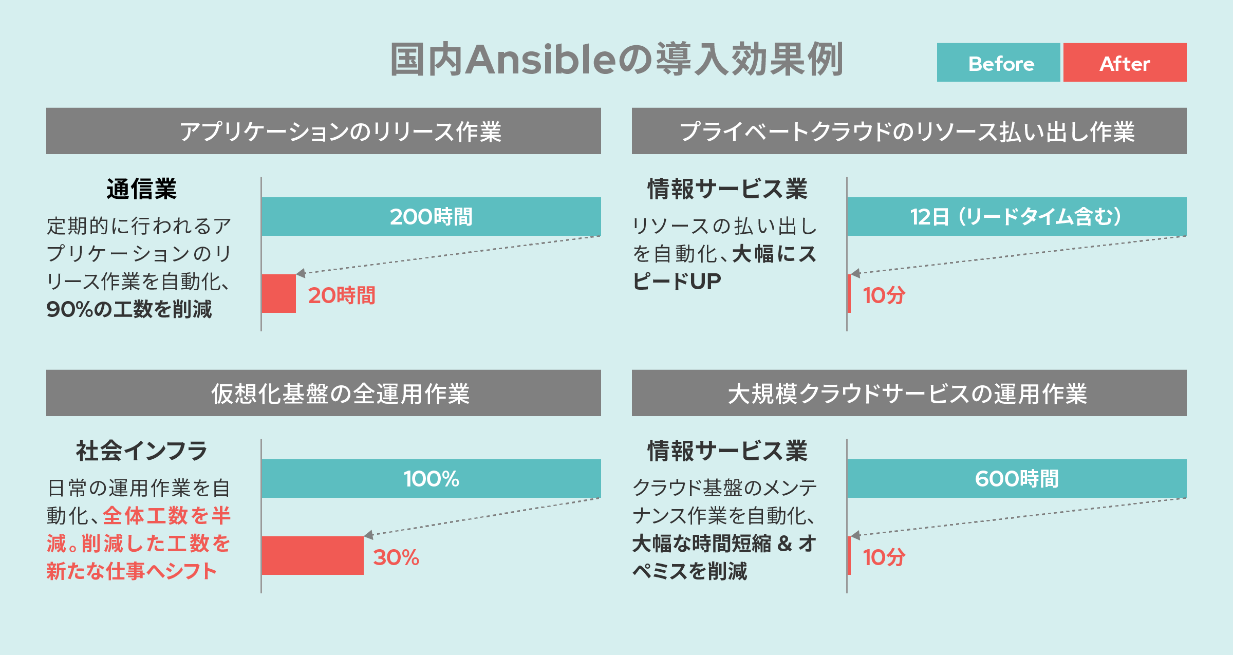 国内Ansibleの導入効果例