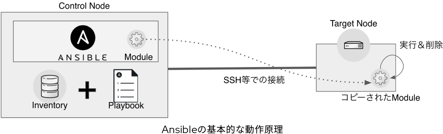 Ansibleの基本的な動作原理