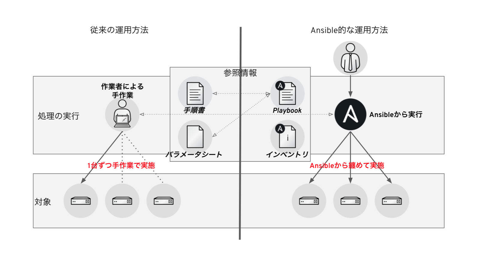 Ansible的な運用方法