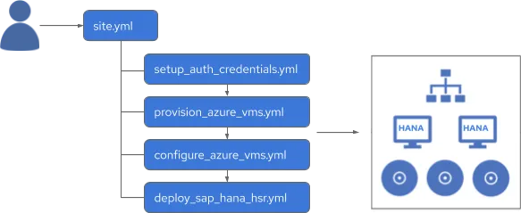 SAP HANA Scale-up fig 13 yml playbooks