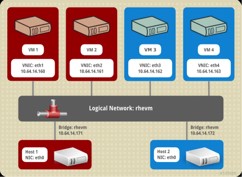 rhevm_logical network
