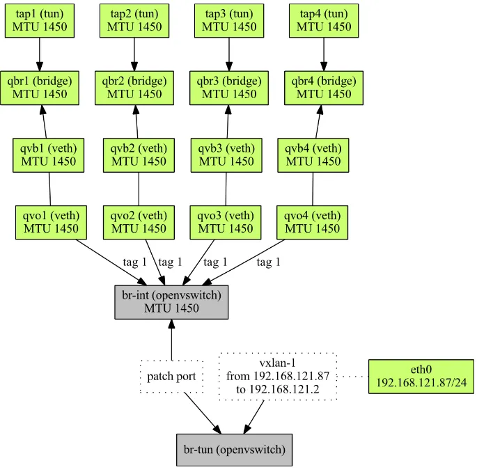old ovs in openstack