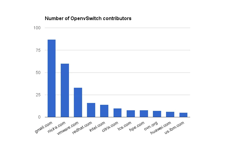 openvswitch-contributors-graph-graphic-3