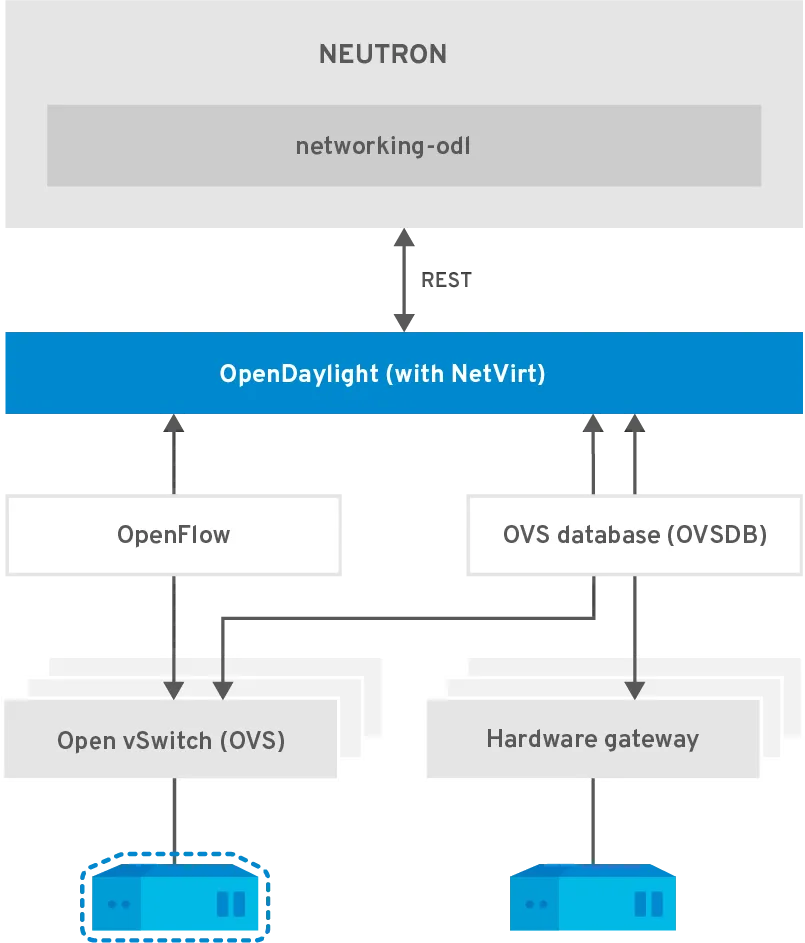 OpenStack_OpenDaylight-NetVirt_437720_0317-illustrated