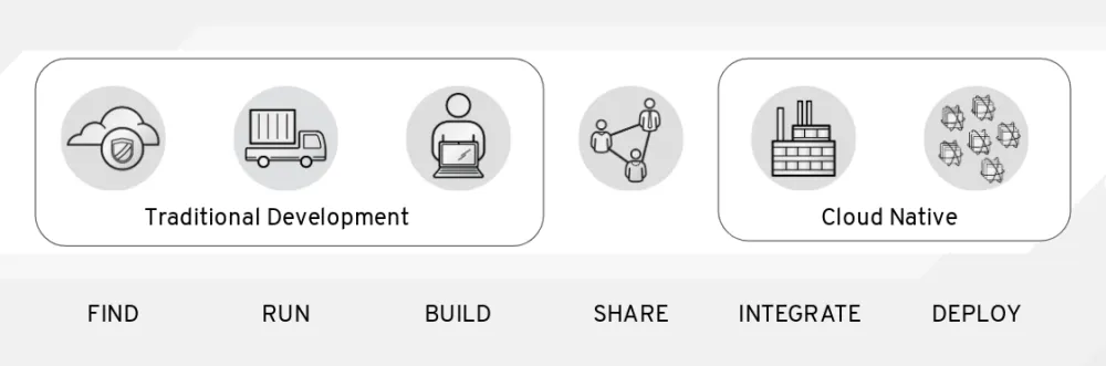 Container native tools for integration and deploying