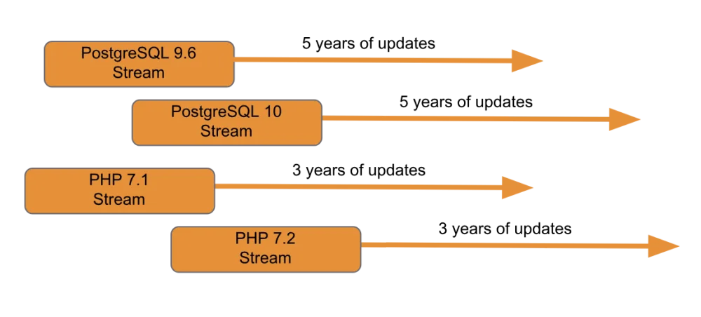Red Hat Enterprise Linux Appstreams illustrated
