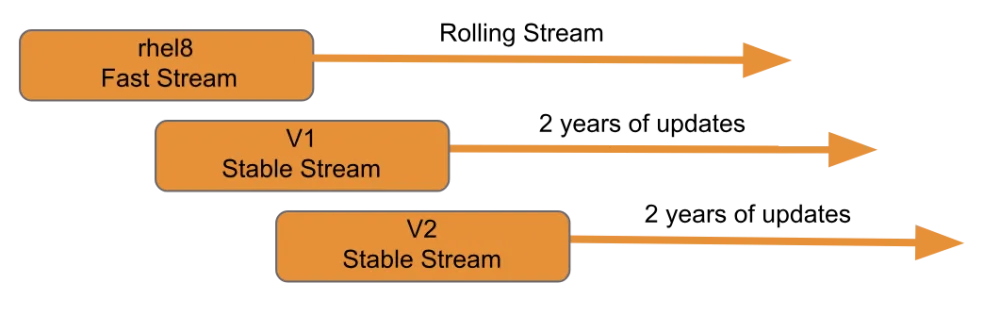 RHEL 8 Fast and stable streams for containers