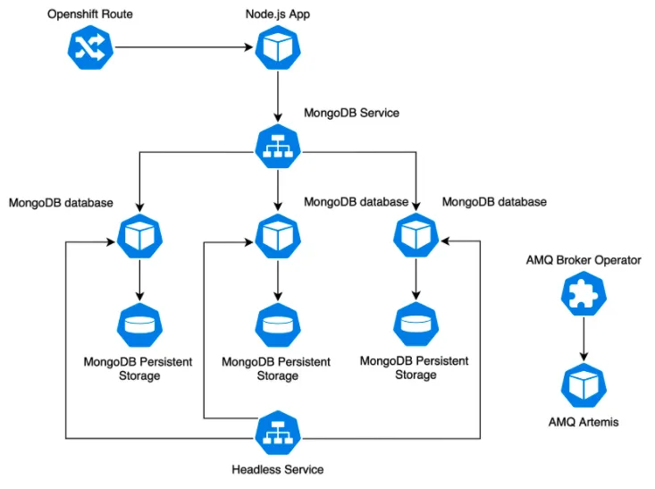 Node.js application diagram