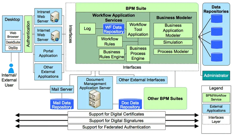 traditional BPM system