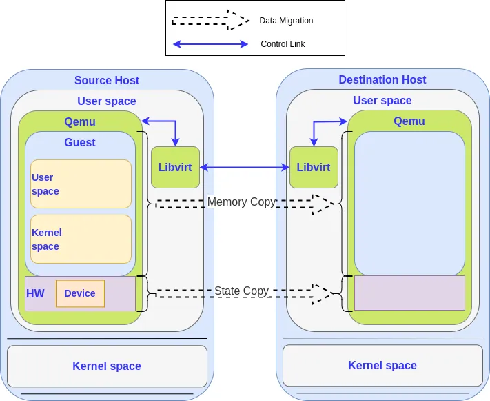 2022-7-25 Virto-net img 1-live VM migration
